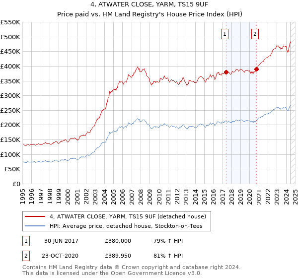 4, ATWATER CLOSE, YARM, TS15 9UF: Price paid vs HM Land Registry's House Price Index