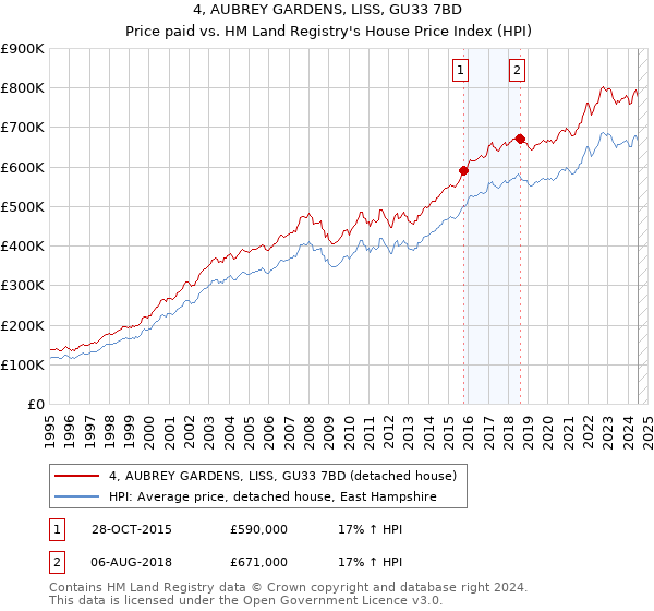 4, AUBREY GARDENS, LISS, GU33 7BD: Price paid vs HM Land Registry's House Price Index