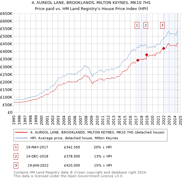 4, AUREOL LANE, BROOKLANDS, MILTON KEYNES, MK10 7HS: Price paid vs HM Land Registry's House Price Index