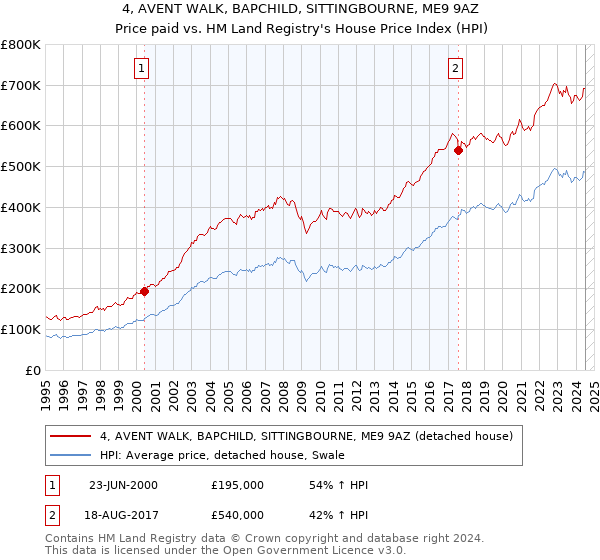 4, AVENT WALK, BAPCHILD, SITTINGBOURNE, ME9 9AZ: Price paid vs HM Land Registry's House Price Index