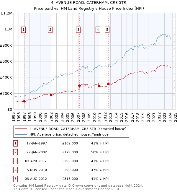 4, AVENUE ROAD, CATERHAM, CR3 5TR: Price paid vs HM Land Registry's House Price Index