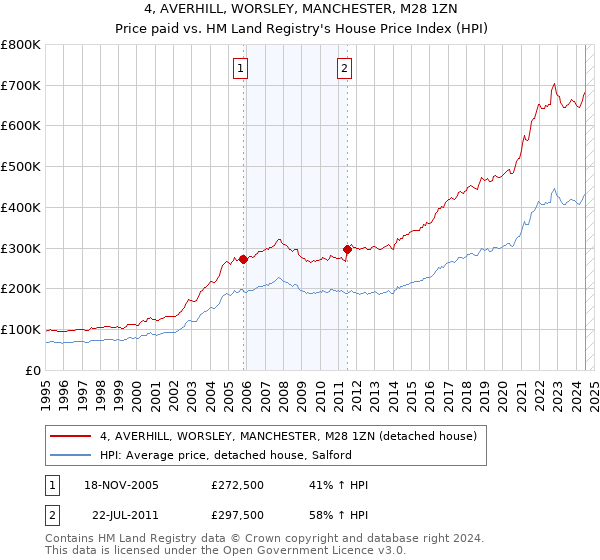 4, AVERHILL, WORSLEY, MANCHESTER, M28 1ZN: Price paid vs HM Land Registry's House Price Index