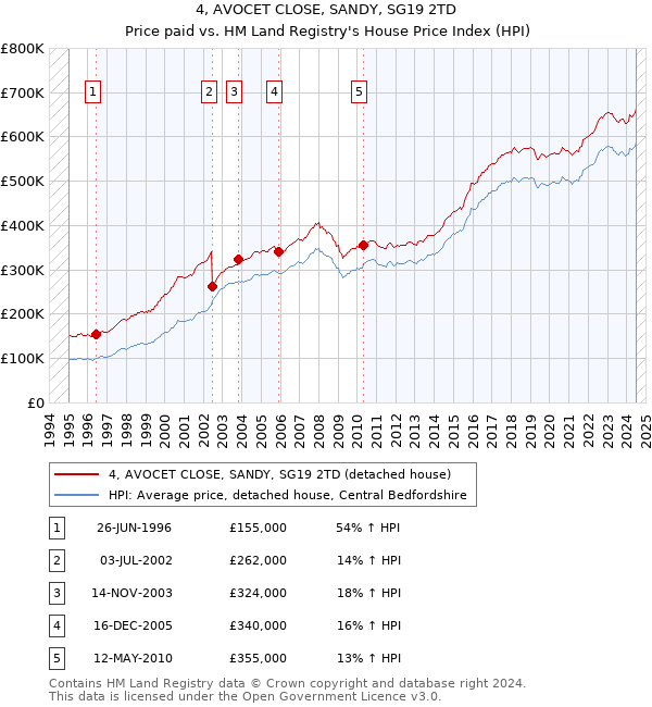 4, AVOCET CLOSE, SANDY, SG19 2TD: Price paid vs HM Land Registry's House Price Index