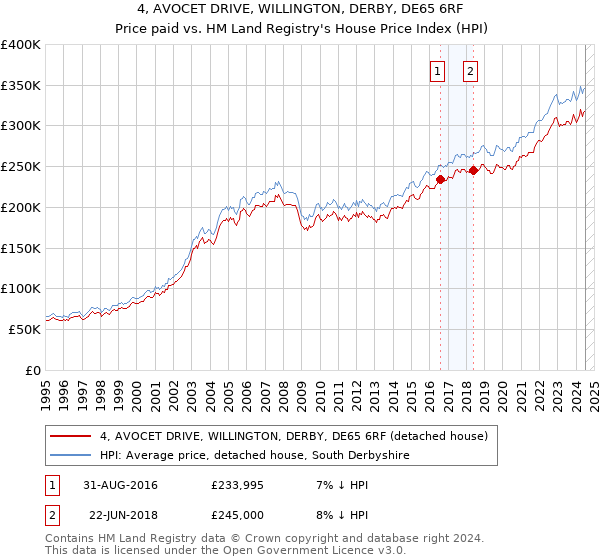 4, AVOCET DRIVE, WILLINGTON, DERBY, DE65 6RF: Price paid vs HM Land Registry's House Price Index