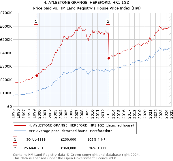 4, AYLESTONE GRANGE, HEREFORD, HR1 1GZ: Price paid vs HM Land Registry's House Price Index