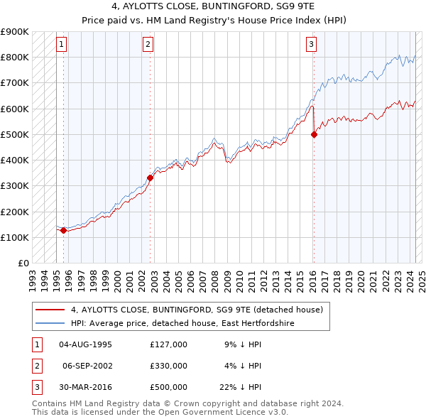 4, AYLOTTS CLOSE, BUNTINGFORD, SG9 9TE: Price paid vs HM Land Registry's House Price Index