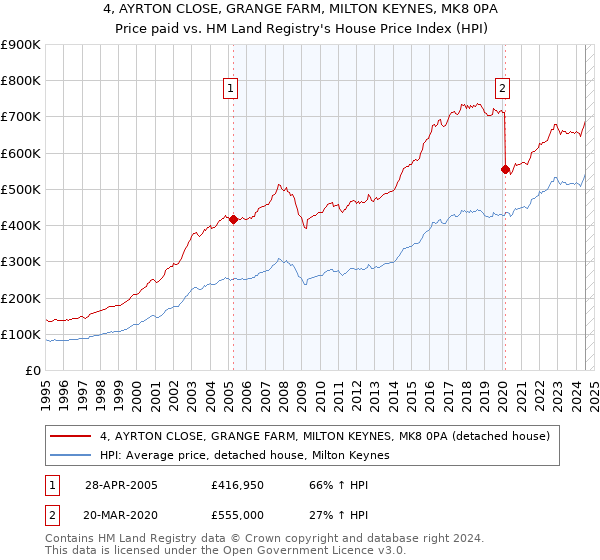 4, AYRTON CLOSE, GRANGE FARM, MILTON KEYNES, MK8 0PA: Price paid vs HM Land Registry's House Price Index