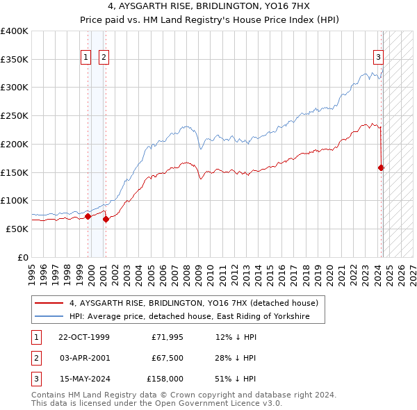 4, AYSGARTH RISE, BRIDLINGTON, YO16 7HX: Price paid vs HM Land Registry's House Price Index