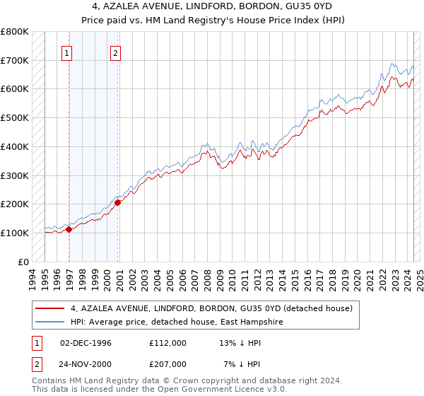 4, AZALEA AVENUE, LINDFORD, BORDON, GU35 0YD: Price paid vs HM Land Registry's House Price Index