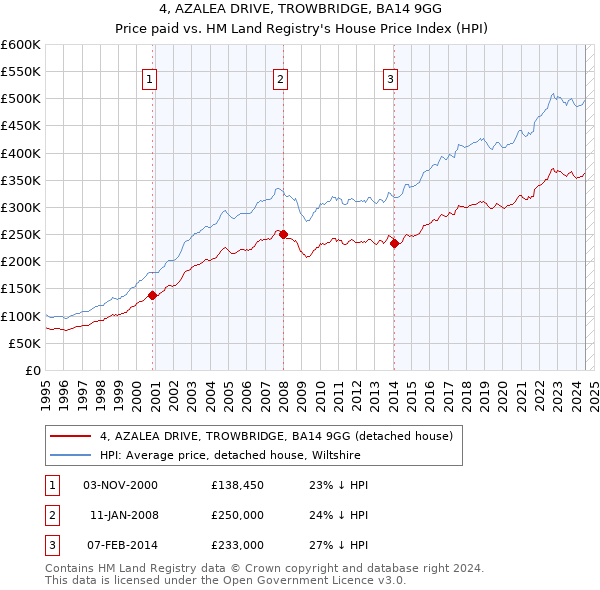 4, AZALEA DRIVE, TROWBRIDGE, BA14 9GG: Price paid vs HM Land Registry's House Price Index