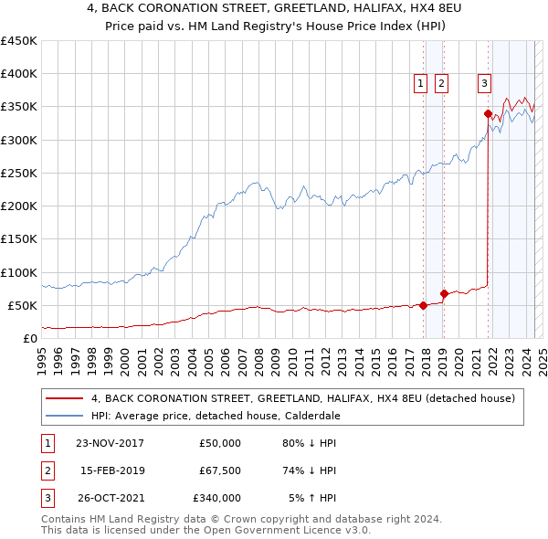 4, BACK CORONATION STREET, GREETLAND, HALIFAX, HX4 8EU: Price paid vs HM Land Registry's House Price Index