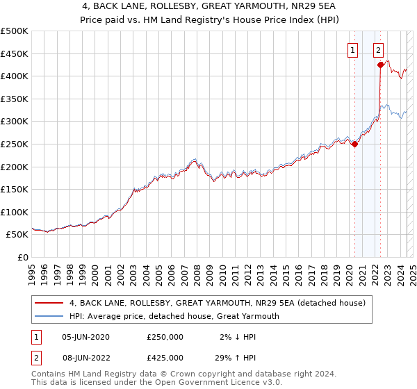 4, BACK LANE, ROLLESBY, GREAT YARMOUTH, NR29 5EA: Price paid vs HM Land Registry's House Price Index