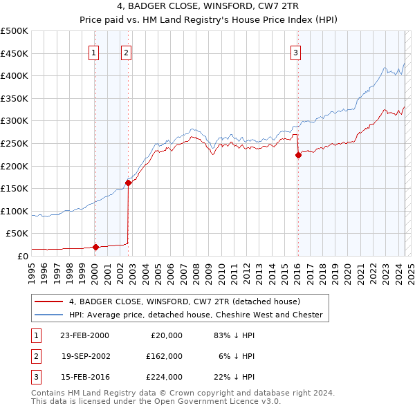 4, BADGER CLOSE, WINSFORD, CW7 2TR: Price paid vs HM Land Registry's House Price Index