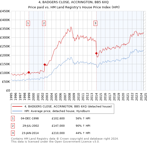 4, BADGERS CLOSE, ACCRINGTON, BB5 6XQ: Price paid vs HM Land Registry's House Price Index