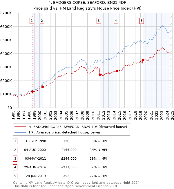 4, BADGERS COPSE, SEAFORD, BN25 4DF: Price paid vs HM Land Registry's House Price Index