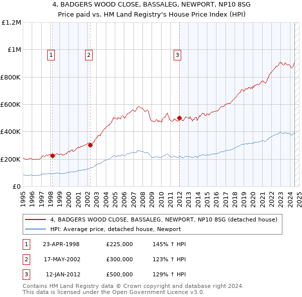 4, BADGERS WOOD CLOSE, BASSALEG, NEWPORT, NP10 8SG: Price paid vs HM Land Registry's House Price Index