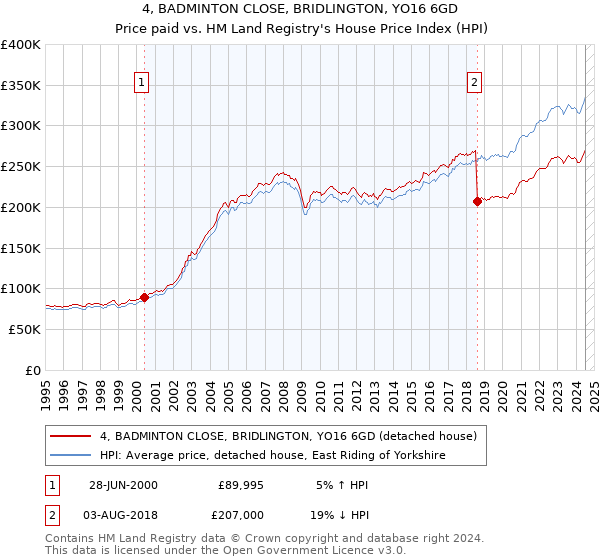 4, BADMINTON CLOSE, BRIDLINGTON, YO16 6GD: Price paid vs HM Land Registry's House Price Index