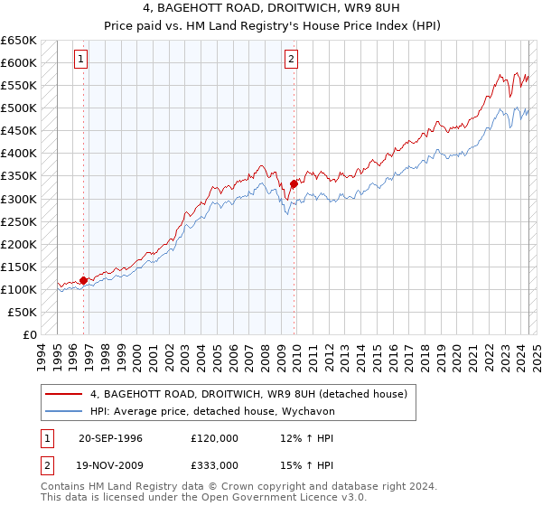 4, BAGEHOTT ROAD, DROITWICH, WR9 8UH: Price paid vs HM Land Registry's House Price Index