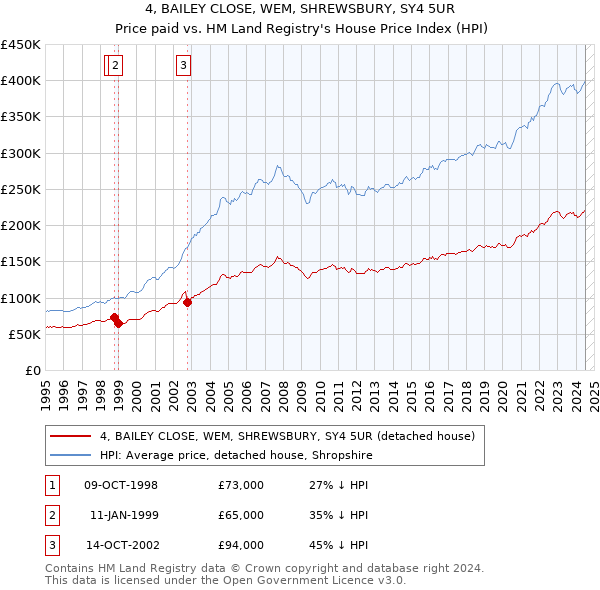 4, BAILEY CLOSE, WEM, SHREWSBURY, SY4 5UR: Price paid vs HM Land Registry's House Price Index