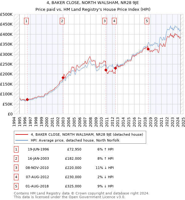 4, BAKER CLOSE, NORTH WALSHAM, NR28 9JE: Price paid vs HM Land Registry's House Price Index