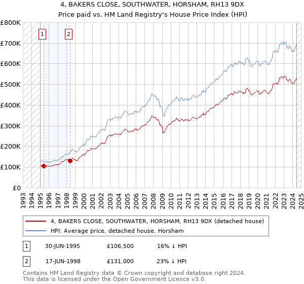 4, BAKERS CLOSE, SOUTHWATER, HORSHAM, RH13 9DX: Price paid vs HM Land Registry's House Price Index