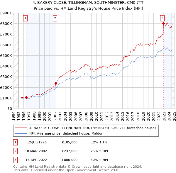 4, BAKERY CLOSE, TILLINGHAM, SOUTHMINSTER, CM0 7TT: Price paid vs HM Land Registry's House Price Index