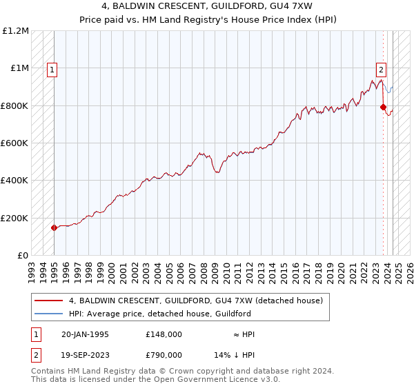 4, BALDWIN CRESCENT, GUILDFORD, GU4 7XW: Price paid vs HM Land Registry's House Price Index