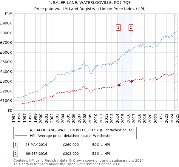 4, BALER LANE, WATERLOOVILLE, PO7 7QE: Price paid vs HM Land Registry's House Price Index