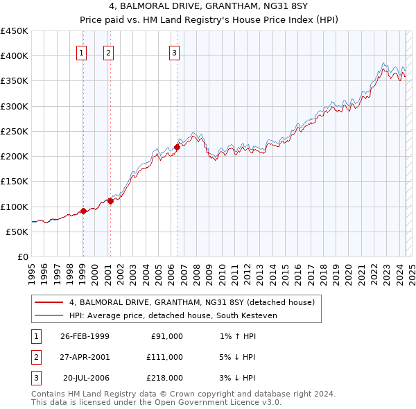 4, BALMORAL DRIVE, GRANTHAM, NG31 8SY: Price paid vs HM Land Registry's House Price Index