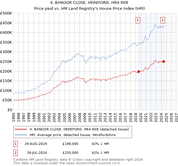 4, BANGOR CLOSE, HEREFORD, HR4 9XB: Price paid vs HM Land Registry's House Price Index