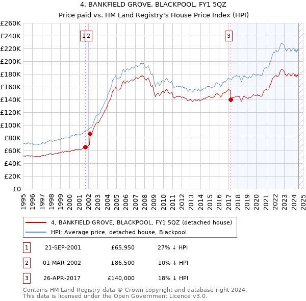 4, BANKFIELD GROVE, BLACKPOOL, FY1 5QZ: Price paid vs HM Land Registry's House Price Index