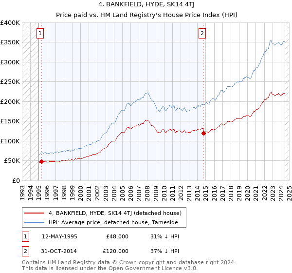 4, BANKFIELD, HYDE, SK14 4TJ: Price paid vs HM Land Registry's House Price Index