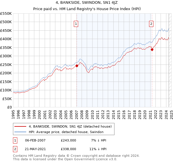 4, BANKSIDE, SWINDON, SN1 4JZ: Price paid vs HM Land Registry's House Price Index