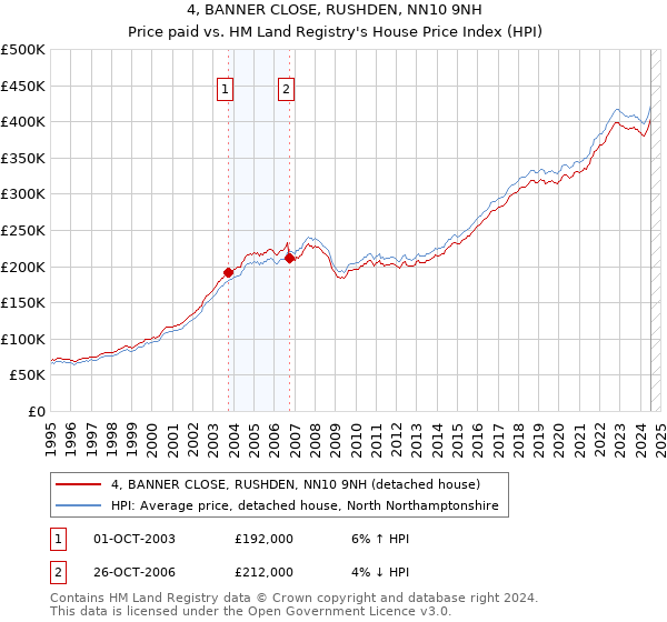 4, BANNER CLOSE, RUSHDEN, NN10 9NH: Price paid vs HM Land Registry's House Price Index