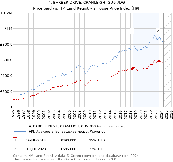 4, BARBER DRIVE, CRANLEIGH, GU6 7DG: Price paid vs HM Land Registry's House Price Index