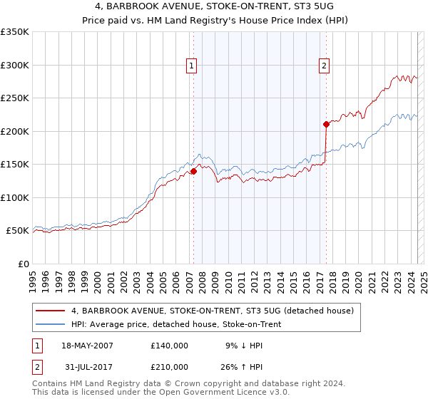 4, BARBROOK AVENUE, STOKE-ON-TRENT, ST3 5UG: Price paid vs HM Land Registry's House Price Index