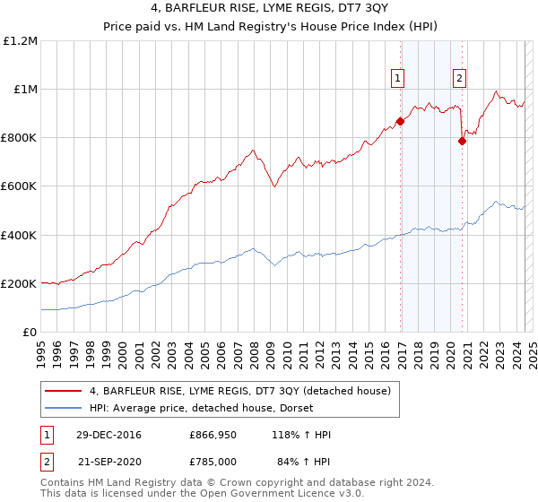 4, BARFLEUR RISE, LYME REGIS, DT7 3QY: Price paid vs HM Land Registry's House Price Index