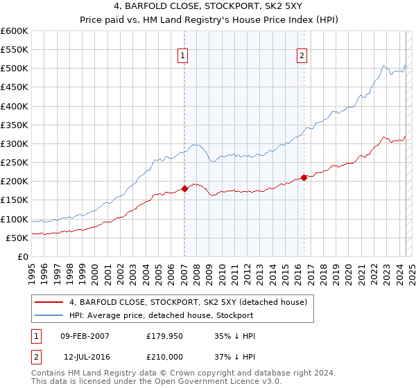 4, BARFOLD CLOSE, STOCKPORT, SK2 5XY: Price paid vs HM Land Registry's House Price Index