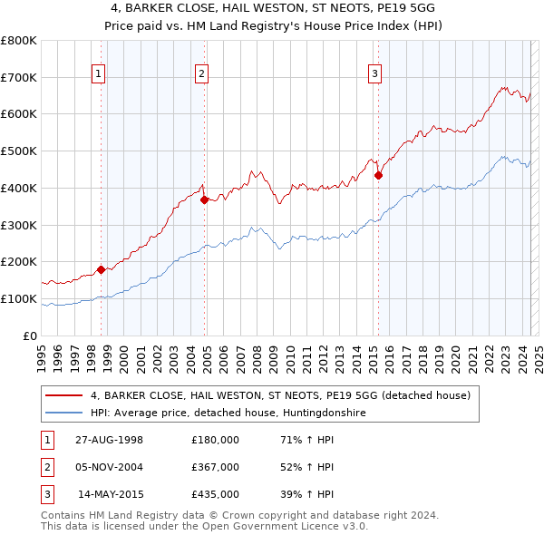 4, BARKER CLOSE, HAIL WESTON, ST NEOTS, PE19 5GG: Price paid vs HM Land Registry's House Price Index