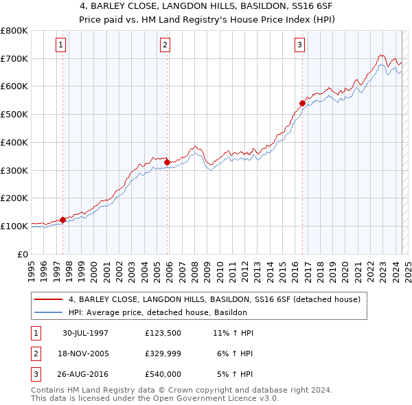 4, BARLEY CLOSE, LANGDON HILLS, BASILDON, SS16 6SF: Price paid vs HM Land Registry's House Price Index