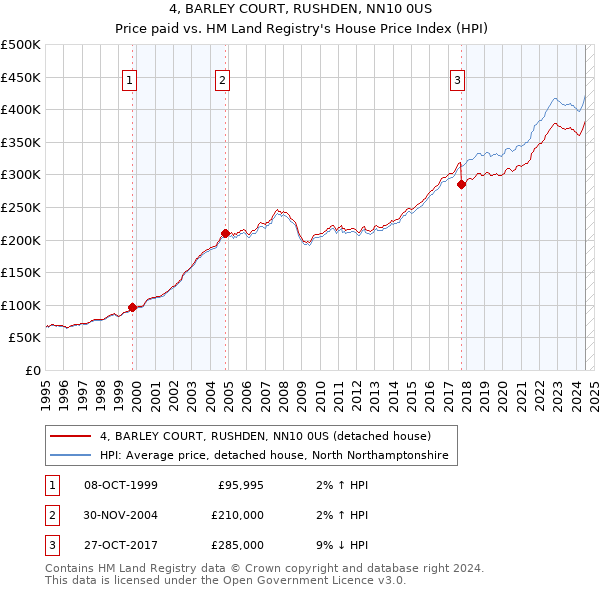 4, BARLEY COURT, RUSHDEN, NN10 0US: Price paid vs HM Land Registry's House Price Index