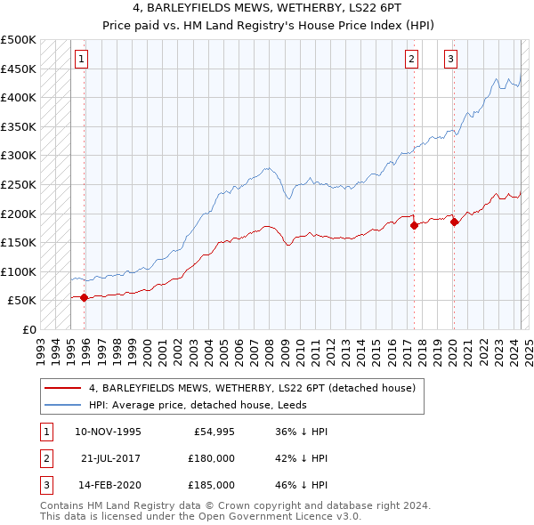 4, BARLEYFIELDS MEWS, WETHERBY, LS22 6PT: Price paid vs HM Land Registry's House Price Index