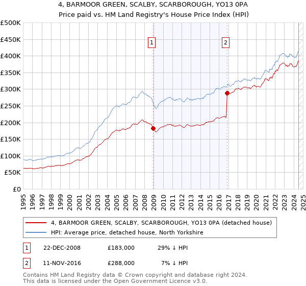 4, BARMOOR GREEN, SCALBY, SCARBOROUGH, YO13 0PA: Price paid vs HM Land Registry's House Price Index