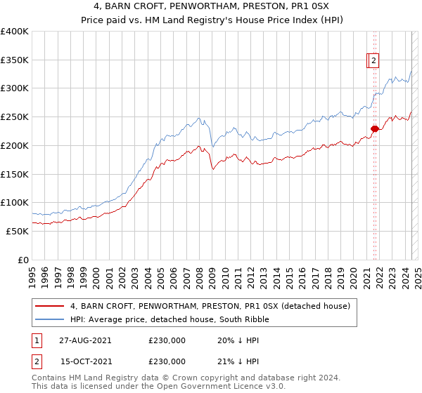 4, BARN CROFT, PENWORTHAM, PRESTON, PR1 0SX: Price paid vs HM Land Registry's House Price Index