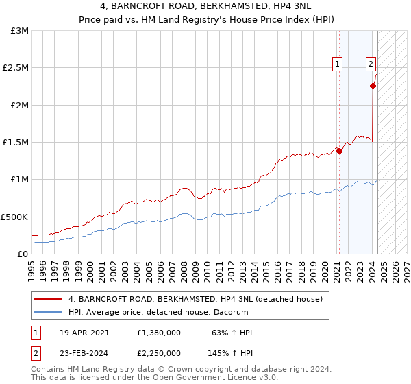 4, BARNCROFT ROAD, BERKHAMSTED, HP4 3NL: Price paid vs HM Land Registry's House Price Index