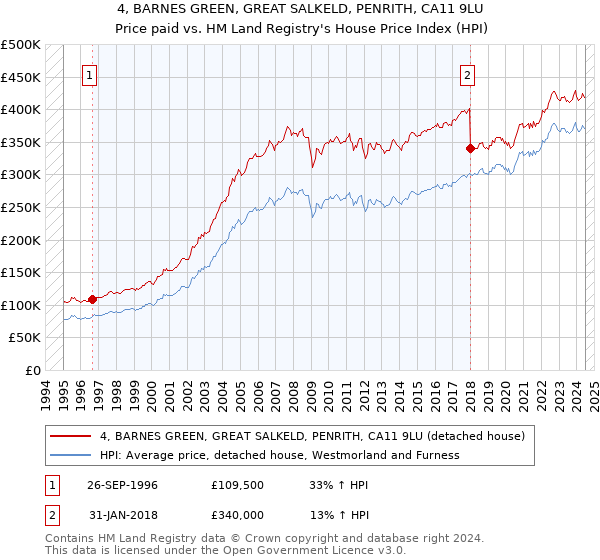 4, BARNES GREEN, GREAT SALKELD, PENRITH, CA11 9LU: Price paid vs HM Land Registry's House Price Index