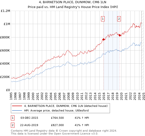 4, BARNETSON PLACE, DUNMOW, CM6 1LN: Price paid vs HM Land Registry's House Price Index