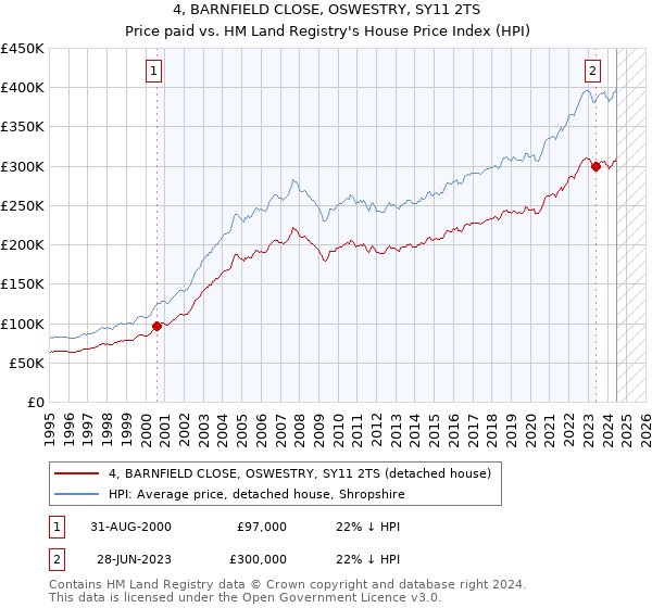 4, BARNFIELD CLOSE, OSWESTRY, SY11 2TS: Price paid vs HM Land Registry's House Price Index