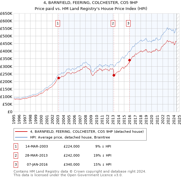 4, BARNFIELD, FEERING, COLCHESTER, CO5 9HP: Price paid vs HM Land Registry's House Price Index