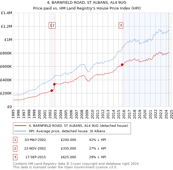 4, BARNFIELD ROAD, ST ALBANS, AL4 9UG: Price paid vs HM Land Registry's House Price Index